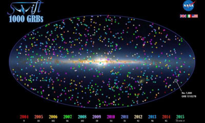 Спутник SWIFT зарегистрировал свой 1000 по счету гамма-всплеск